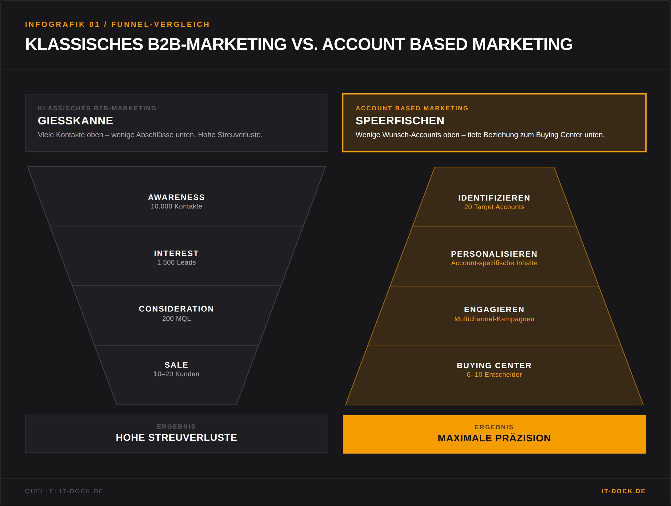 Account Based Marketing Funnel