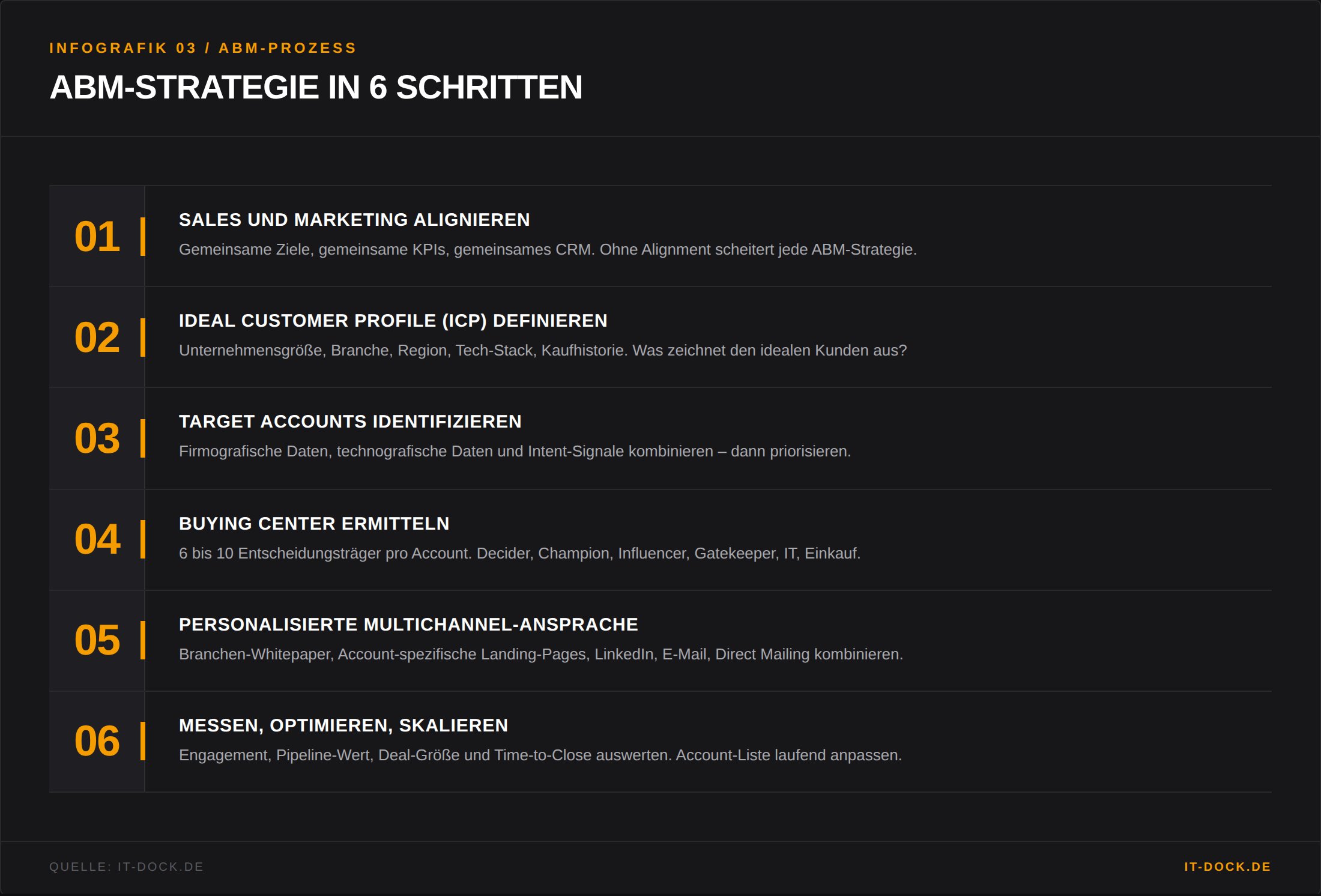 Account Bases Marketing Prozess