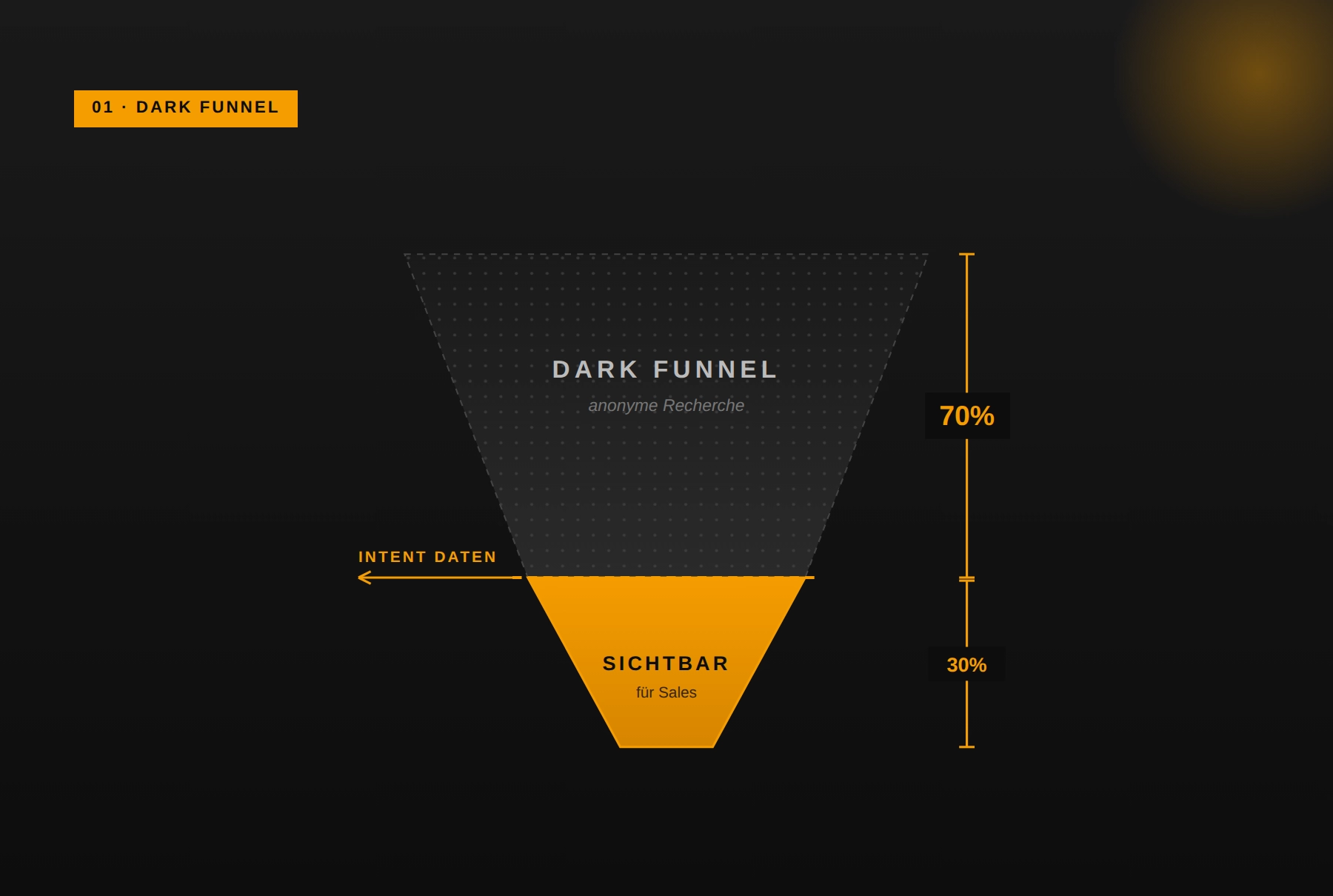 Intent Daten Dark-Funnel