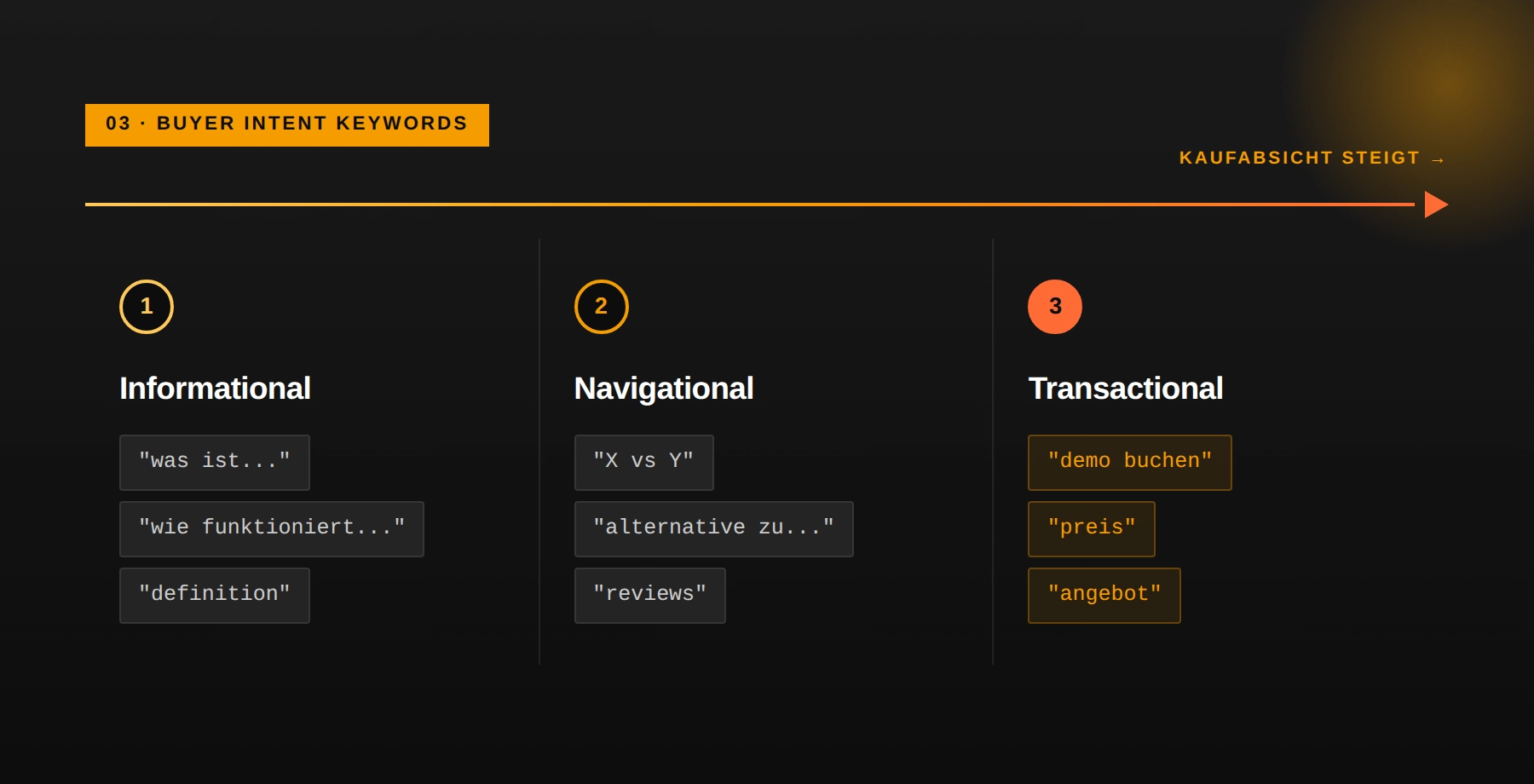 Intent Daten Buyer Intent Keywords