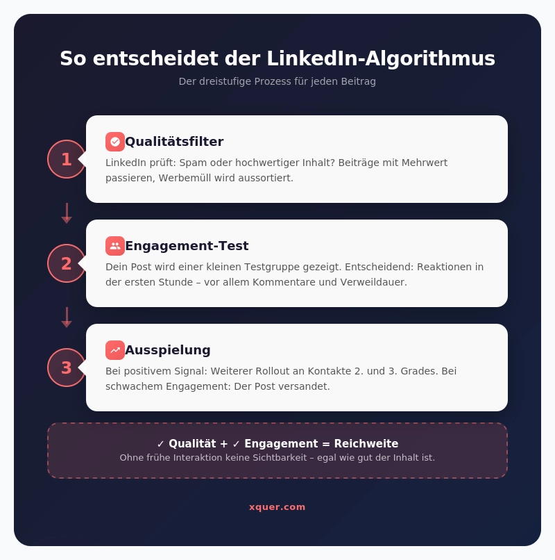 LinkedIn Algorithm-Flowchart von xquer