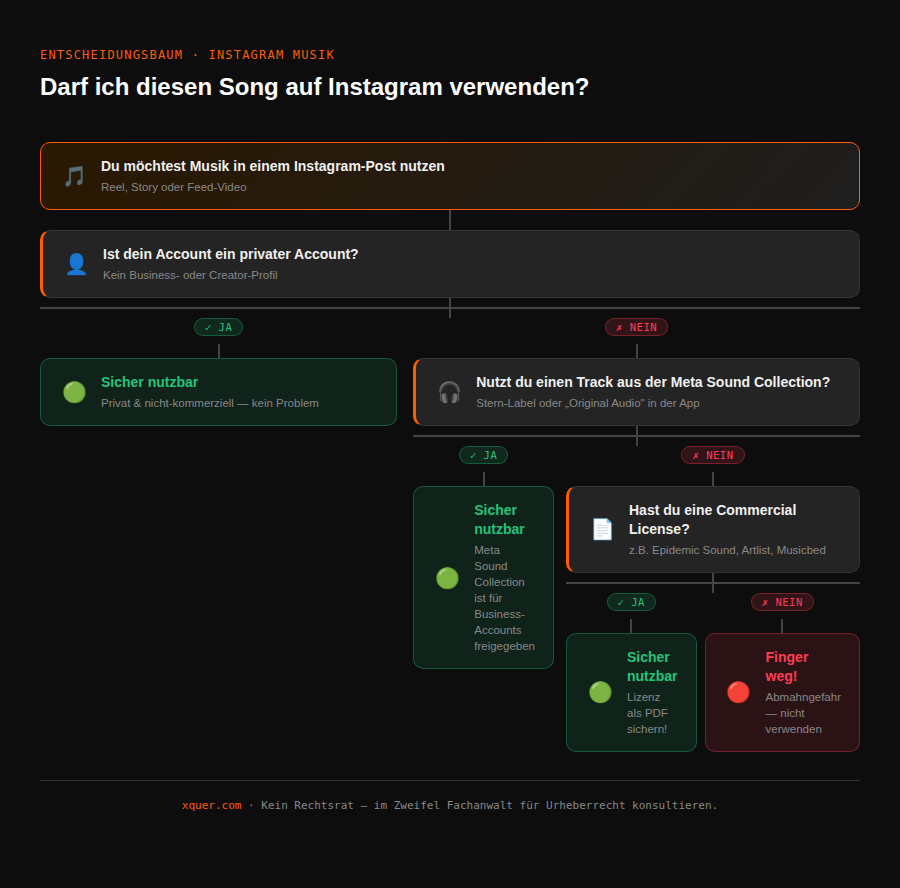 Instagram Musik Entscheidungsbaum Lizenzfreie Musik